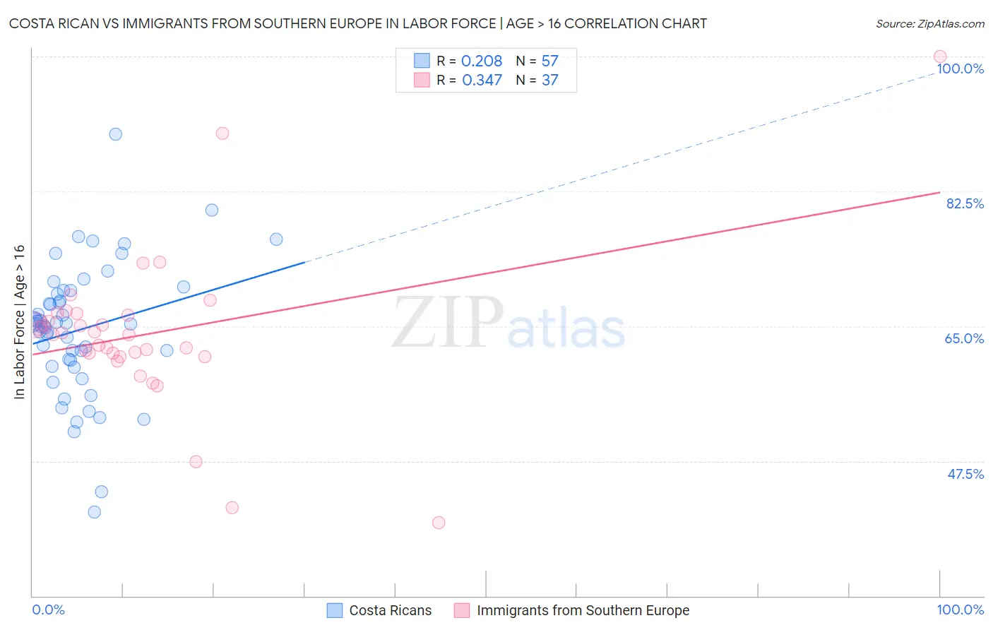 Costa Rican vs Immigrants from Southern Europe In Labor Force | Age > 16