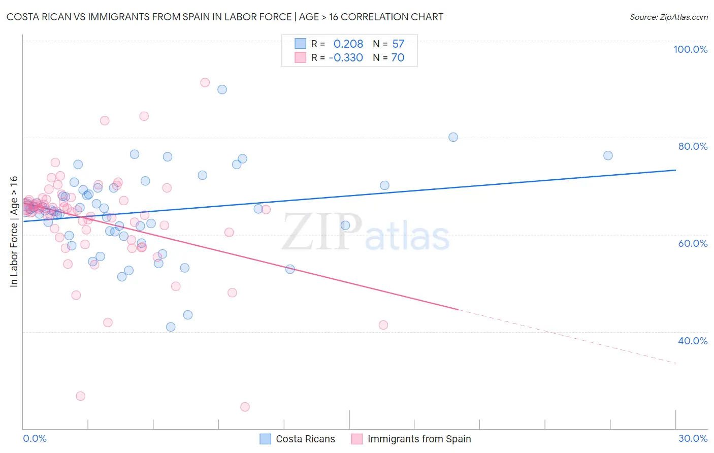 Costa Rican vs Immigrants from Spain In Labor Force | Age > 16