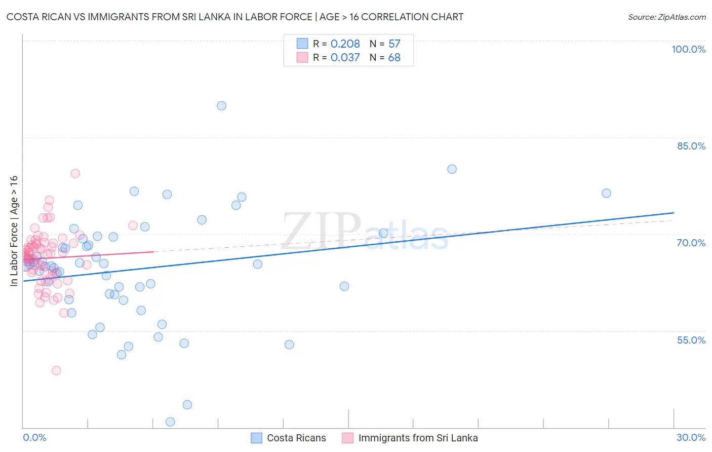 Costa Rican vs Immigrants from Sri Lanka In Labor Force | Age > 16