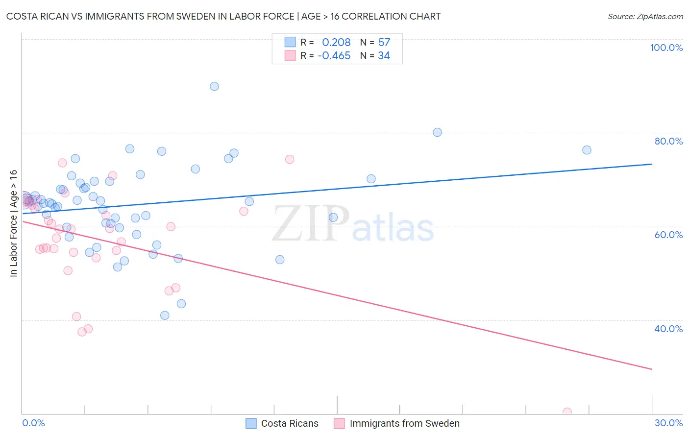 Costa Rican vs Immigrants from Sweden In Labor Force | Age > 16