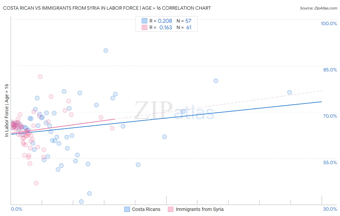 Costa Rican vs Immigrants from Syria In Labor Force | Age > 16