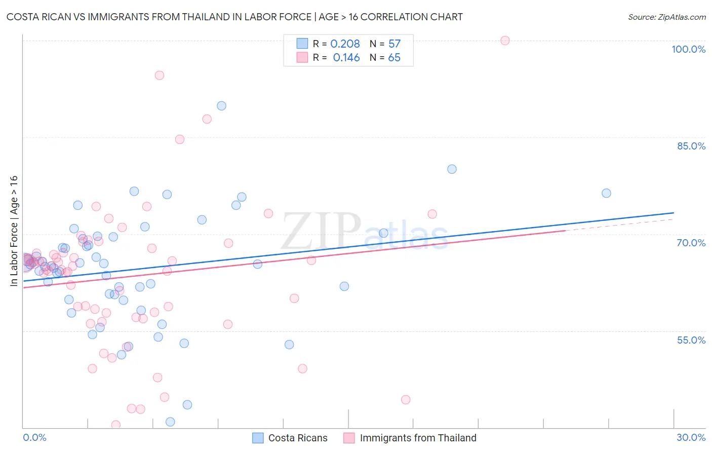 Costa Rican vs Immigrants from Thailand In Labor Force | Age > 16
