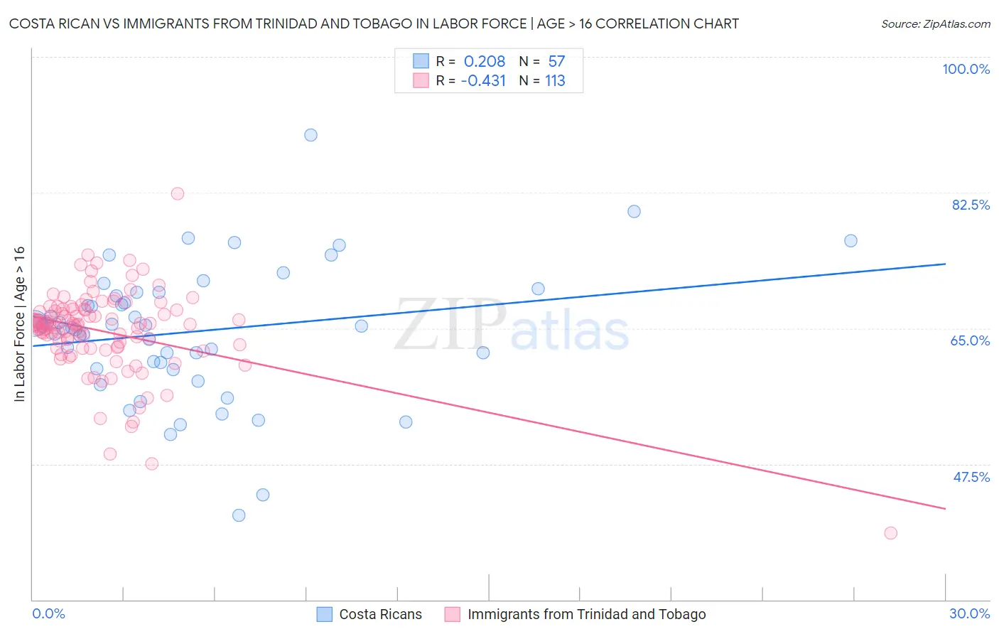 Costa Rican vs Immigrants from Trinidad and Tobago In Labor Force | Age > 16