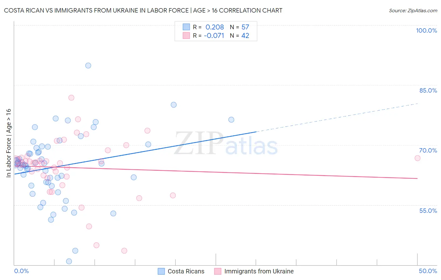 Costa Rican vs Immigrants from Ukraine In Labor Force | Age > 16