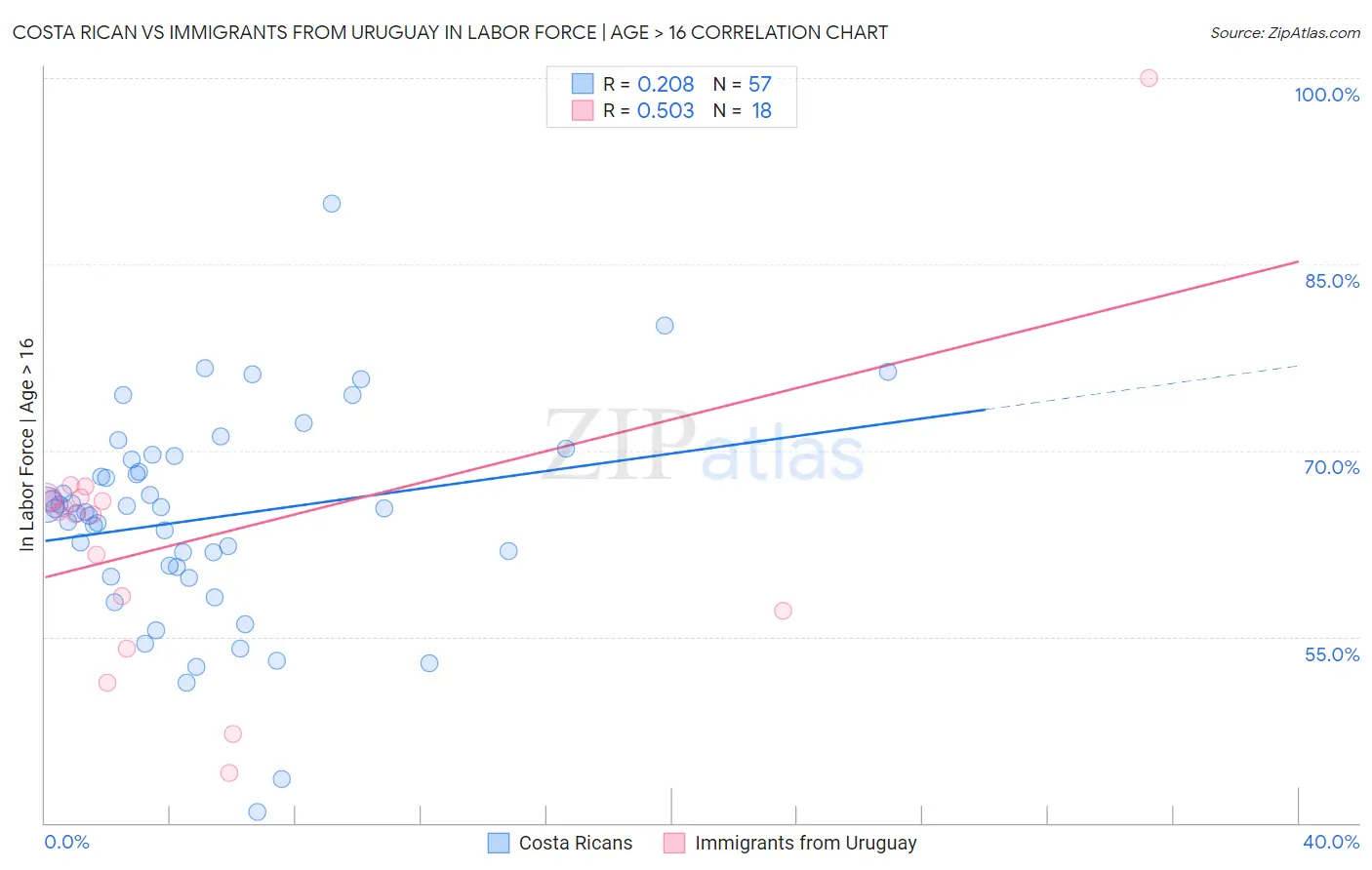 Costa Rican vs Immigrants from Uruguay In Labor Force | Age > 16