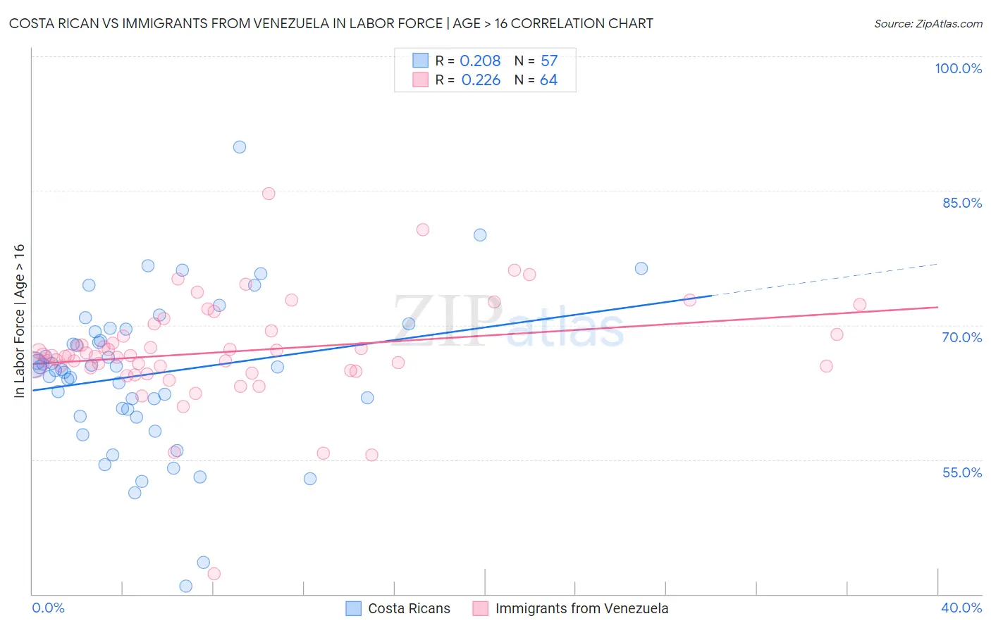 Costa Rican vs Immigrants from Venezuela In Labor Force | Age > 16