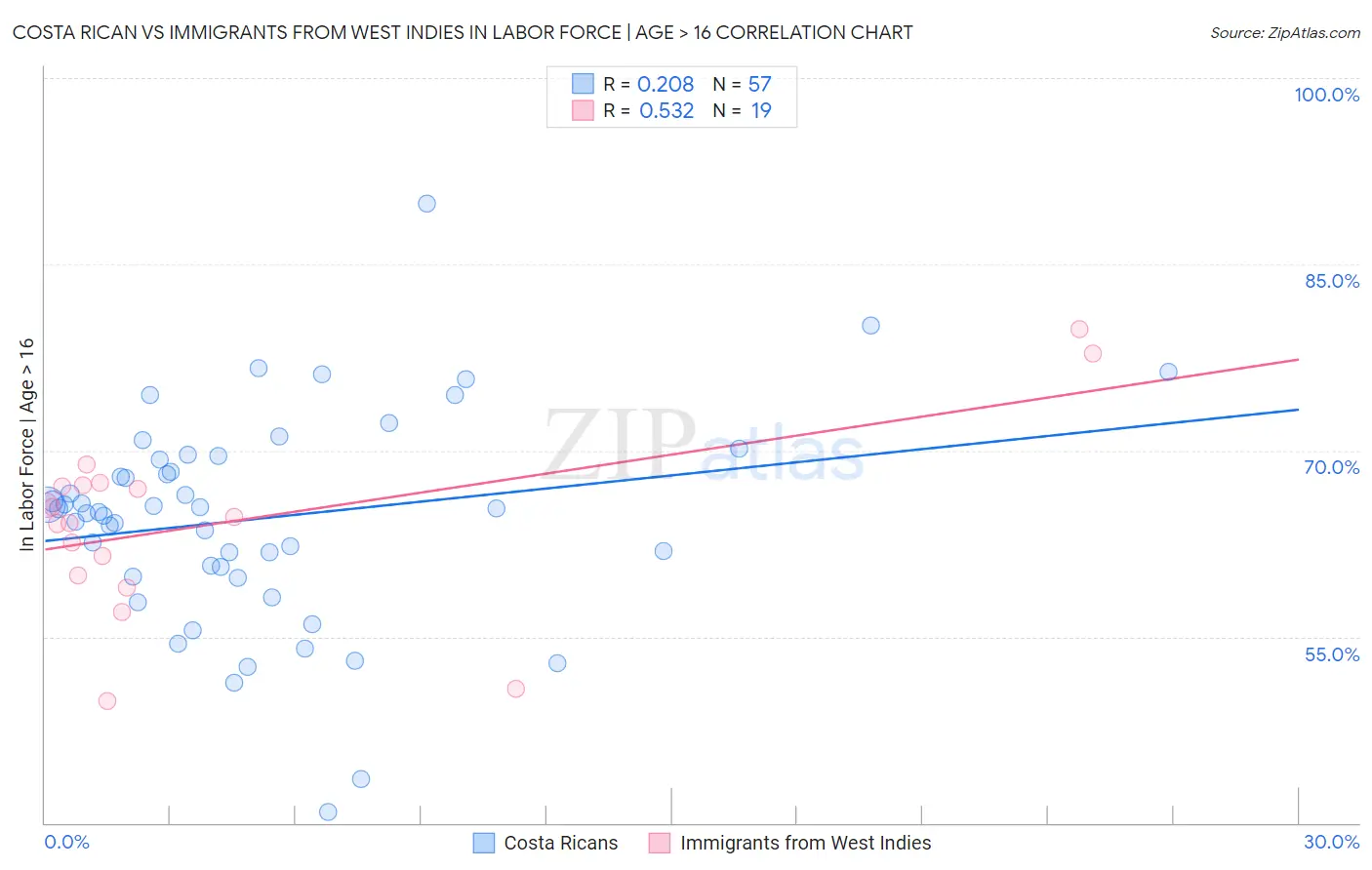 Costa Rican vs Immigrants from West Indies In Labor Force | Age > 16