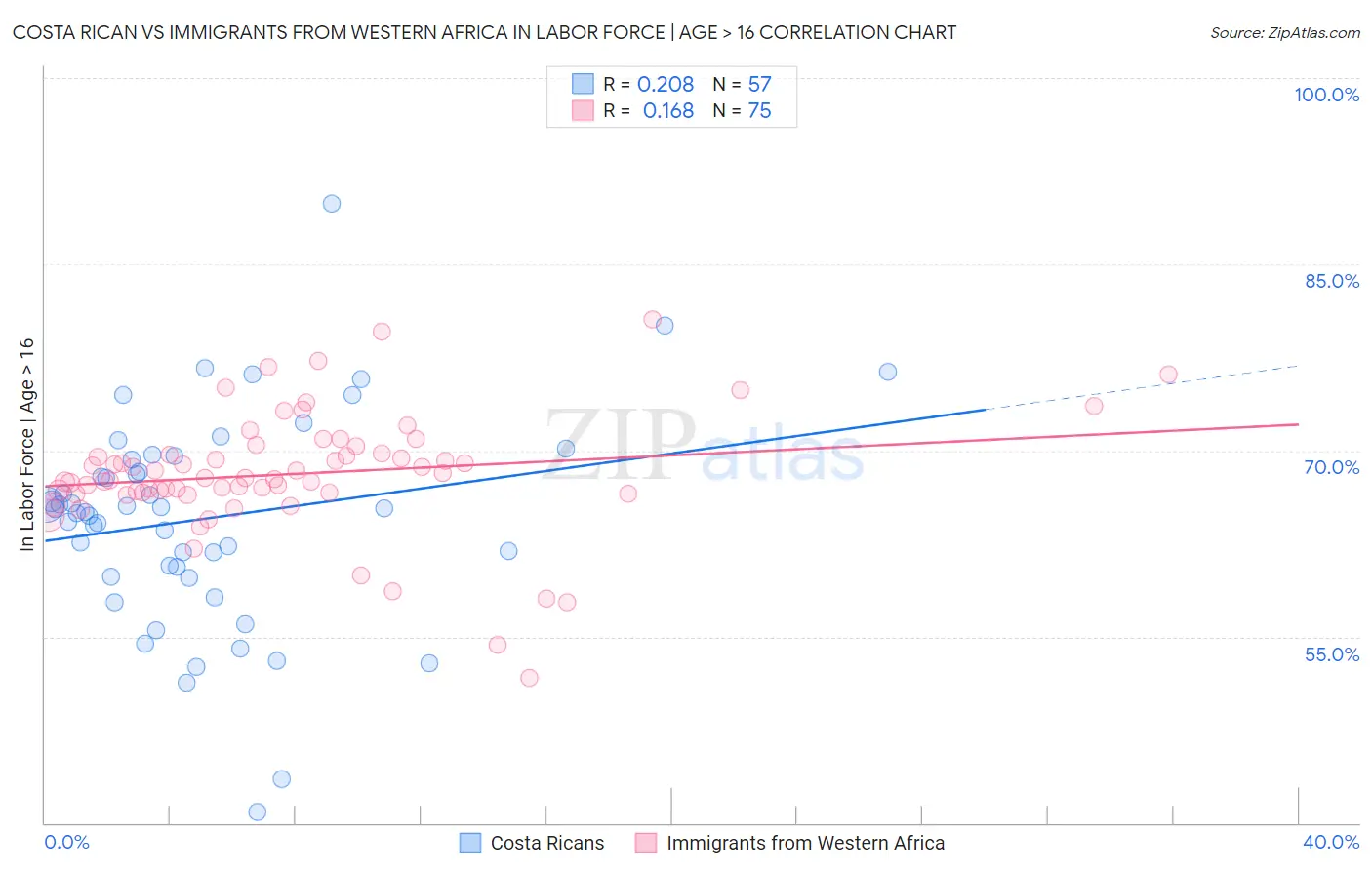 Costa Rican vs Immigrants from Western Africa In Labor Force | Age > 16