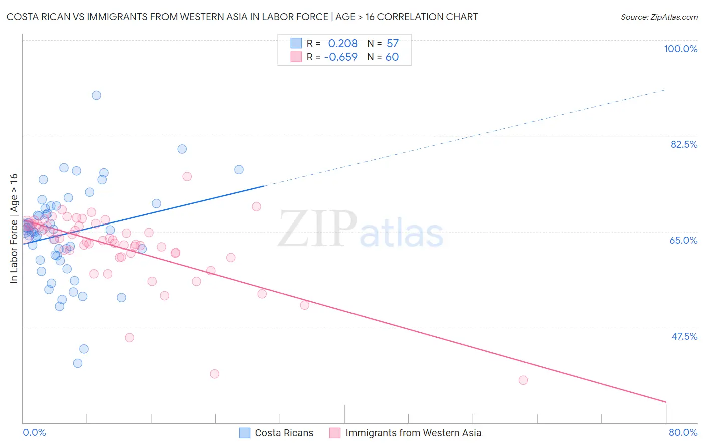 Costa Rican vs Immigrants from Western Asia In Labor Force | Age > 16