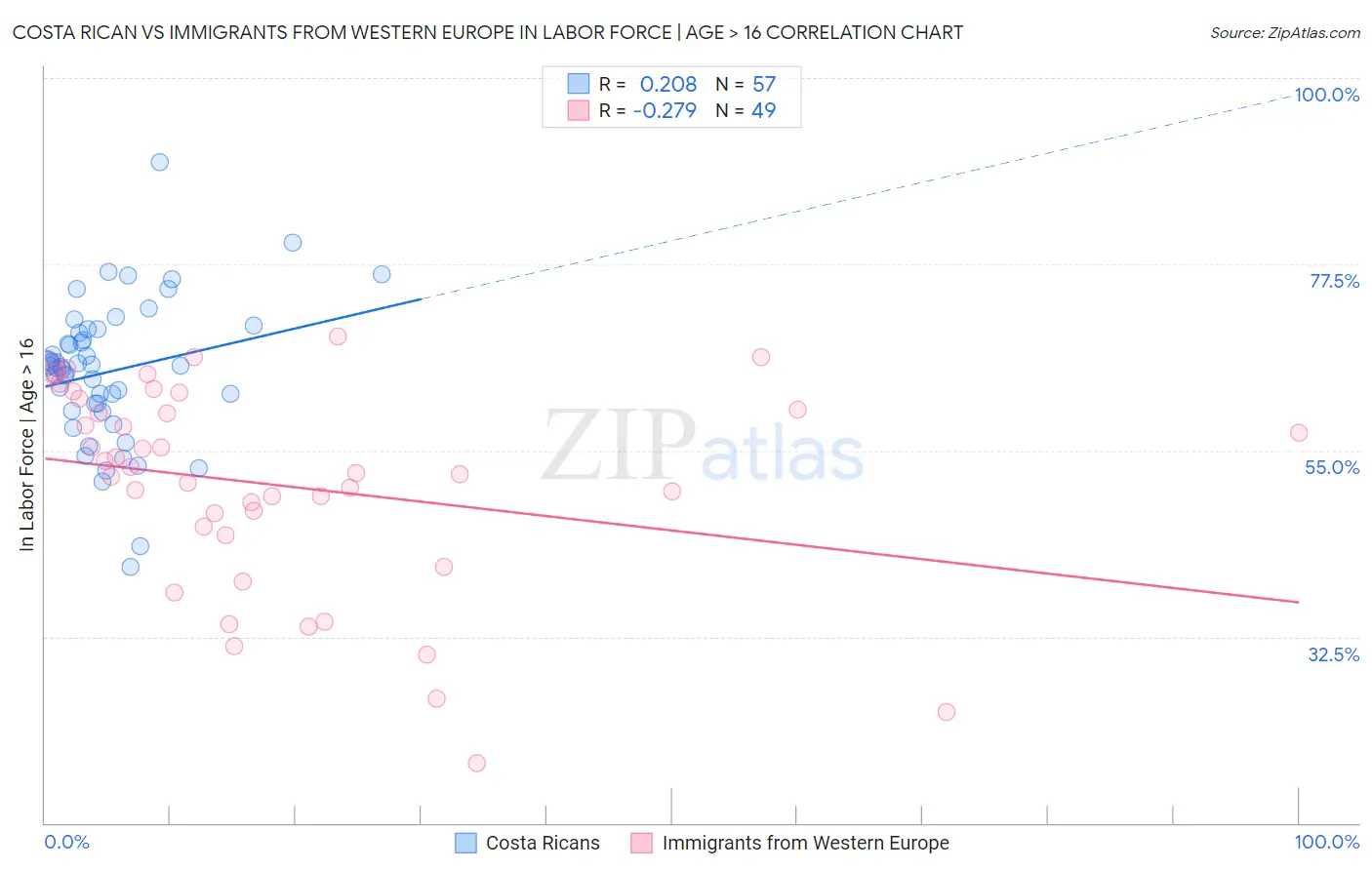 Costa Rican vs Immigrants from Western Europe In Labor Force | Age > 16