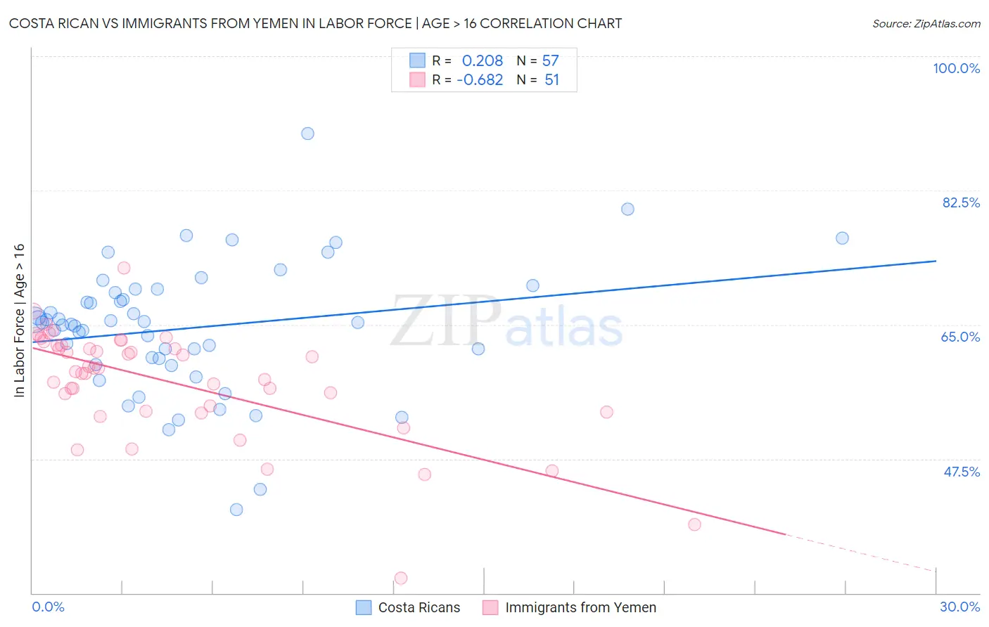 Costa Rican vs Immigrants from Yemen In Labor Force | Age > 16