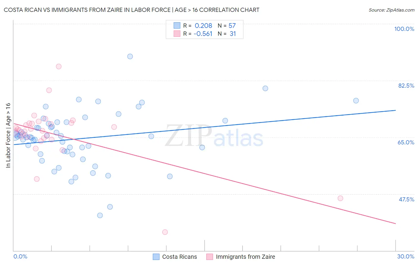Costa Rican vs Immigrants from Zaire In Labor Force | Age > 16