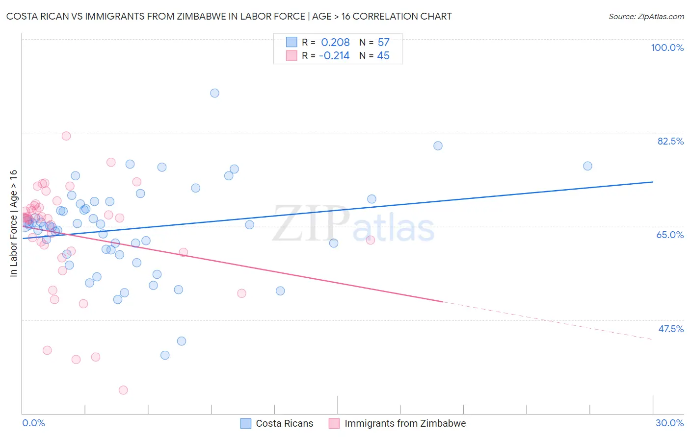 Costa Rican vs Immigrants from Zimbabwe In Labor Force | Age > 16
