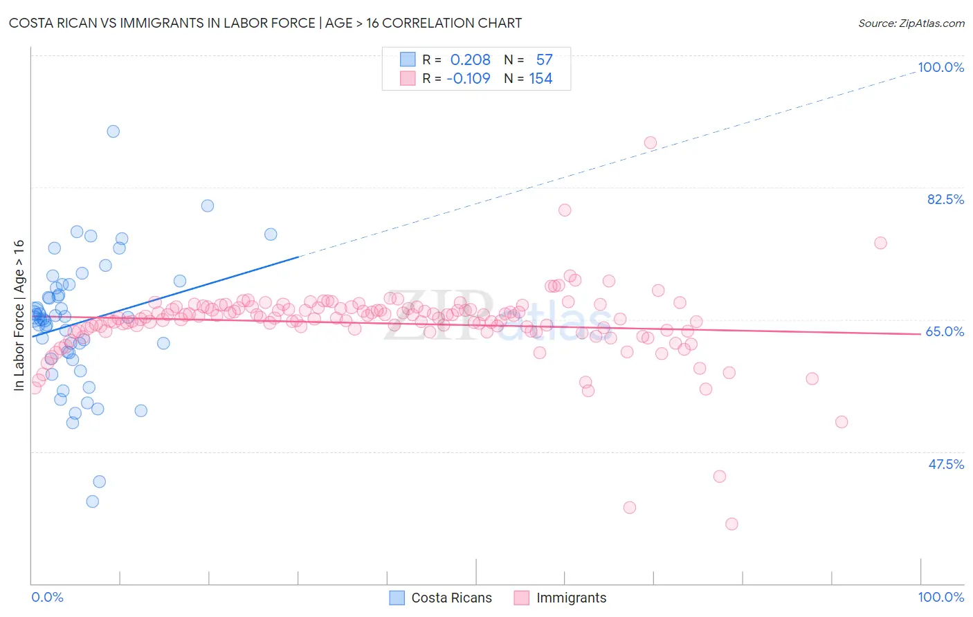 Costa Rican vs Immigrants In Labor Force | Age > 16