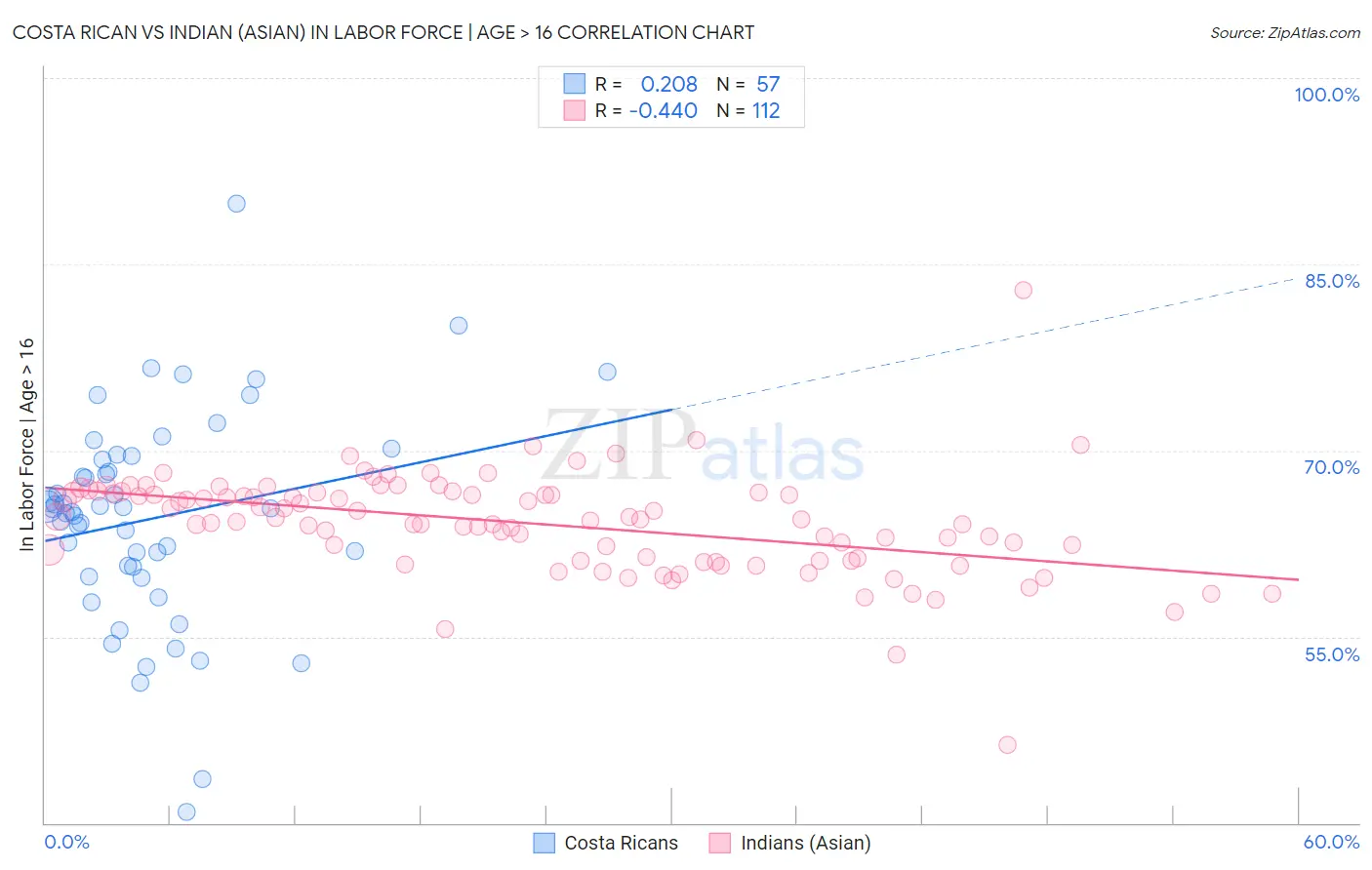 Costa Rican vs Indian (Asian) In Labor Force | Age > 16