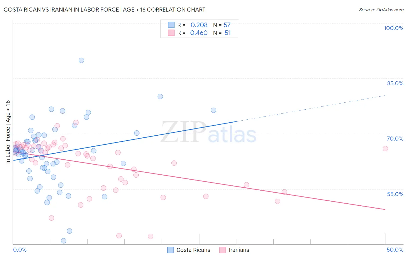 Costa Rican vs Iranian In Labor Force | Age > 16