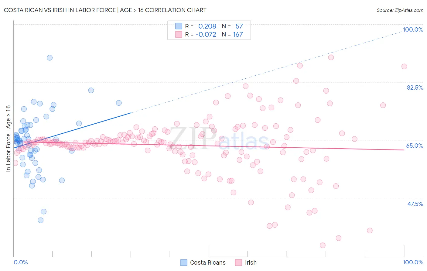 Costa Rican vs Irish In Labor Force | Age > 16