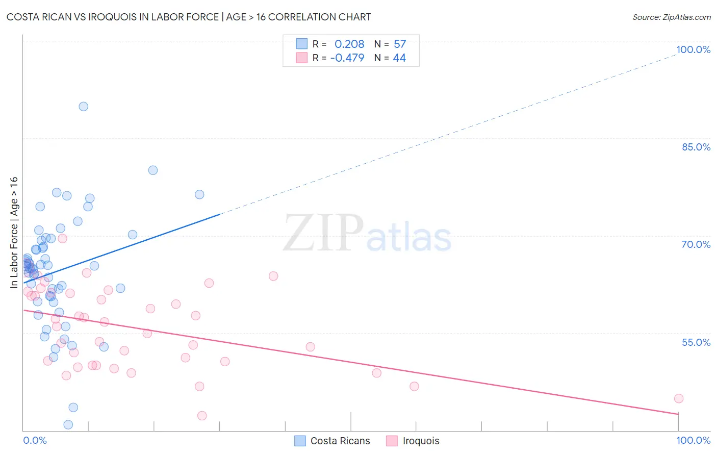 Costa Rican vs Iroquois In Labor Force | Age > 16