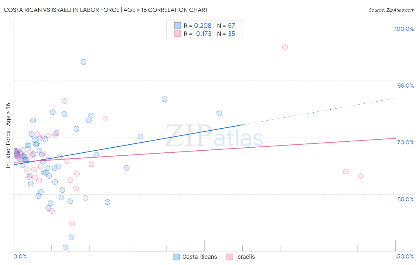 Costa Rican vs Israeli In Labor Force | Age > 16