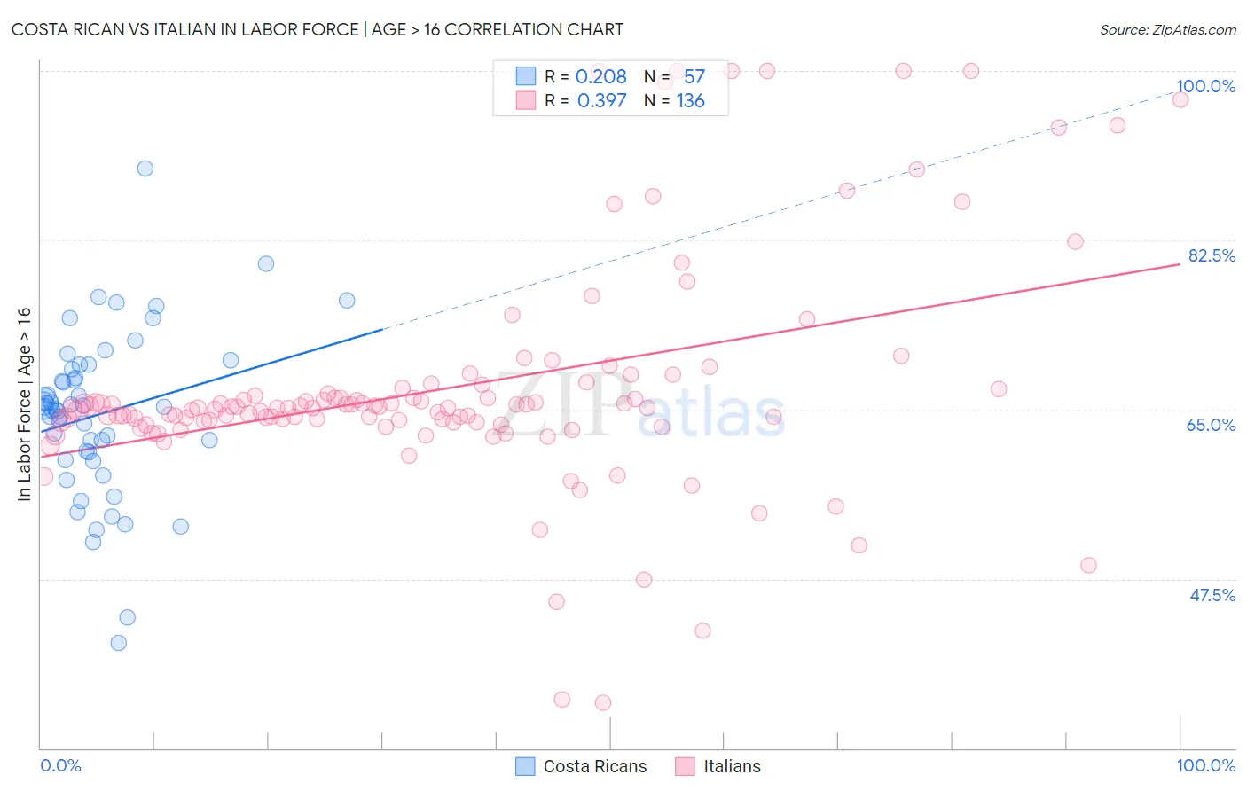 Costa Rican vs Italian In Labor Force | Age > 16