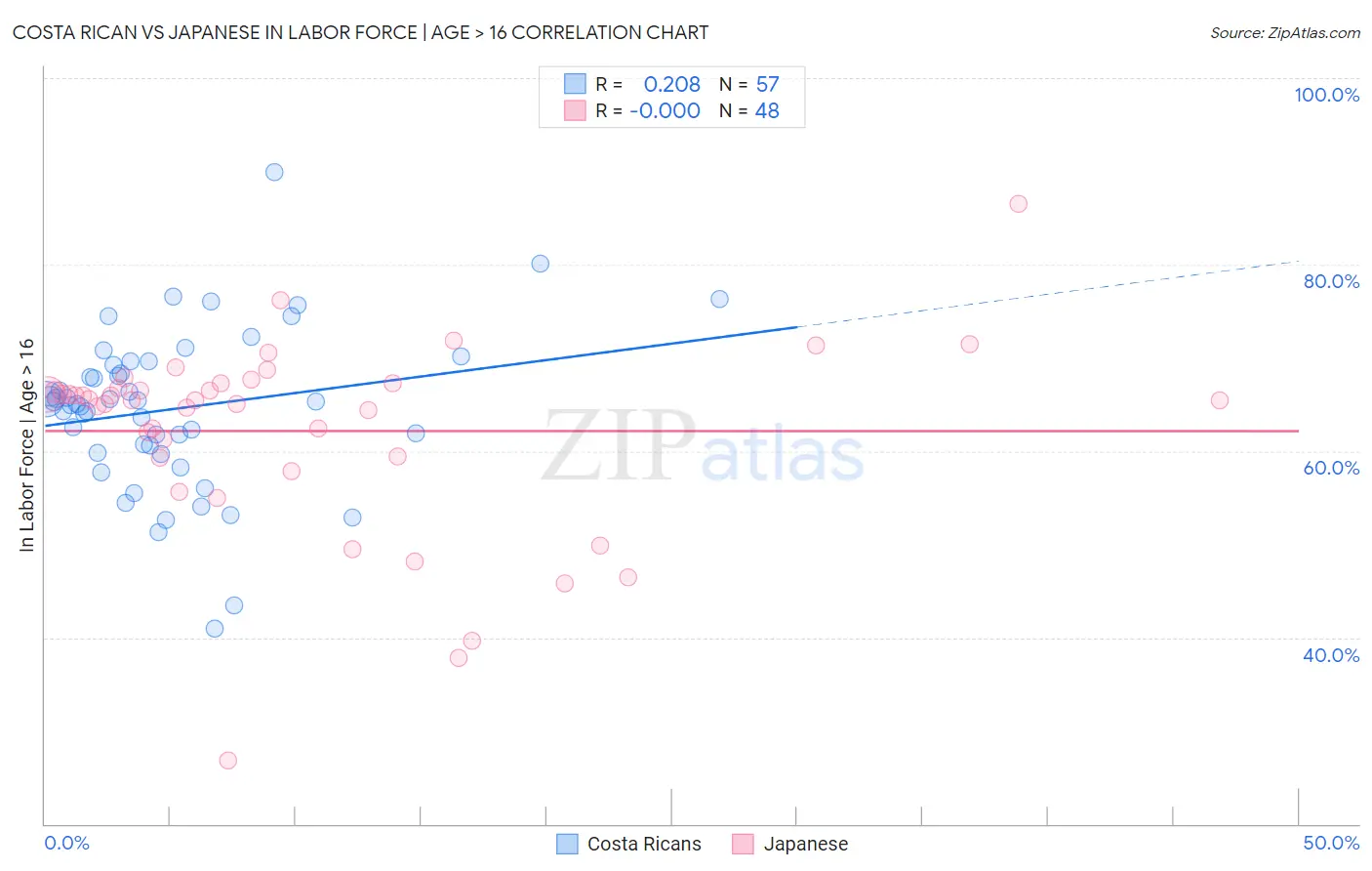 Costa Rican vs Japanese In Labor Force | Age > 16