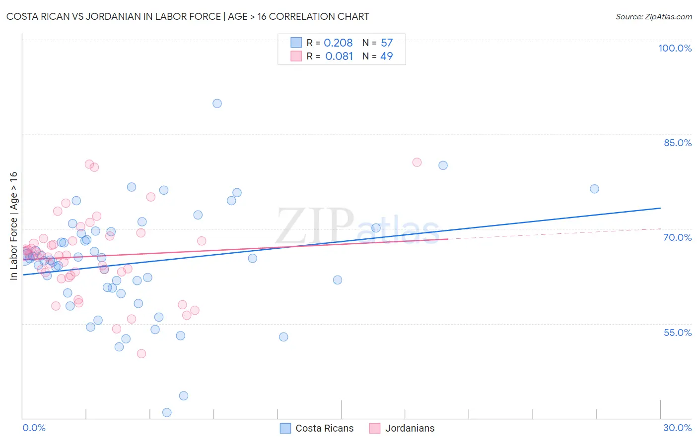 Costa Rican vs Jordanian In Labor Force | Age > 16