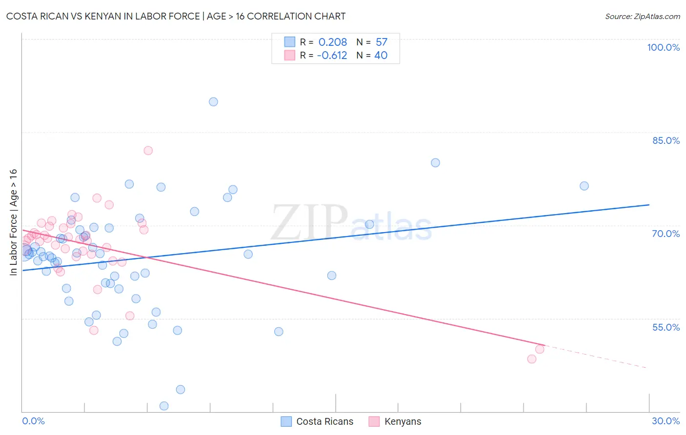 Costa Rican vs Kenyan In Labor Force | Age > 16