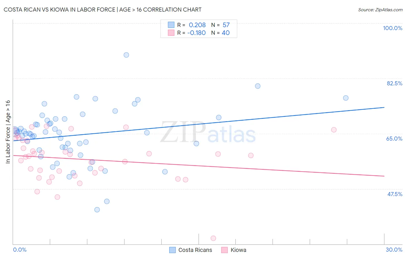 Costa Rican vs Kiowa In Labor Force | Age > 16