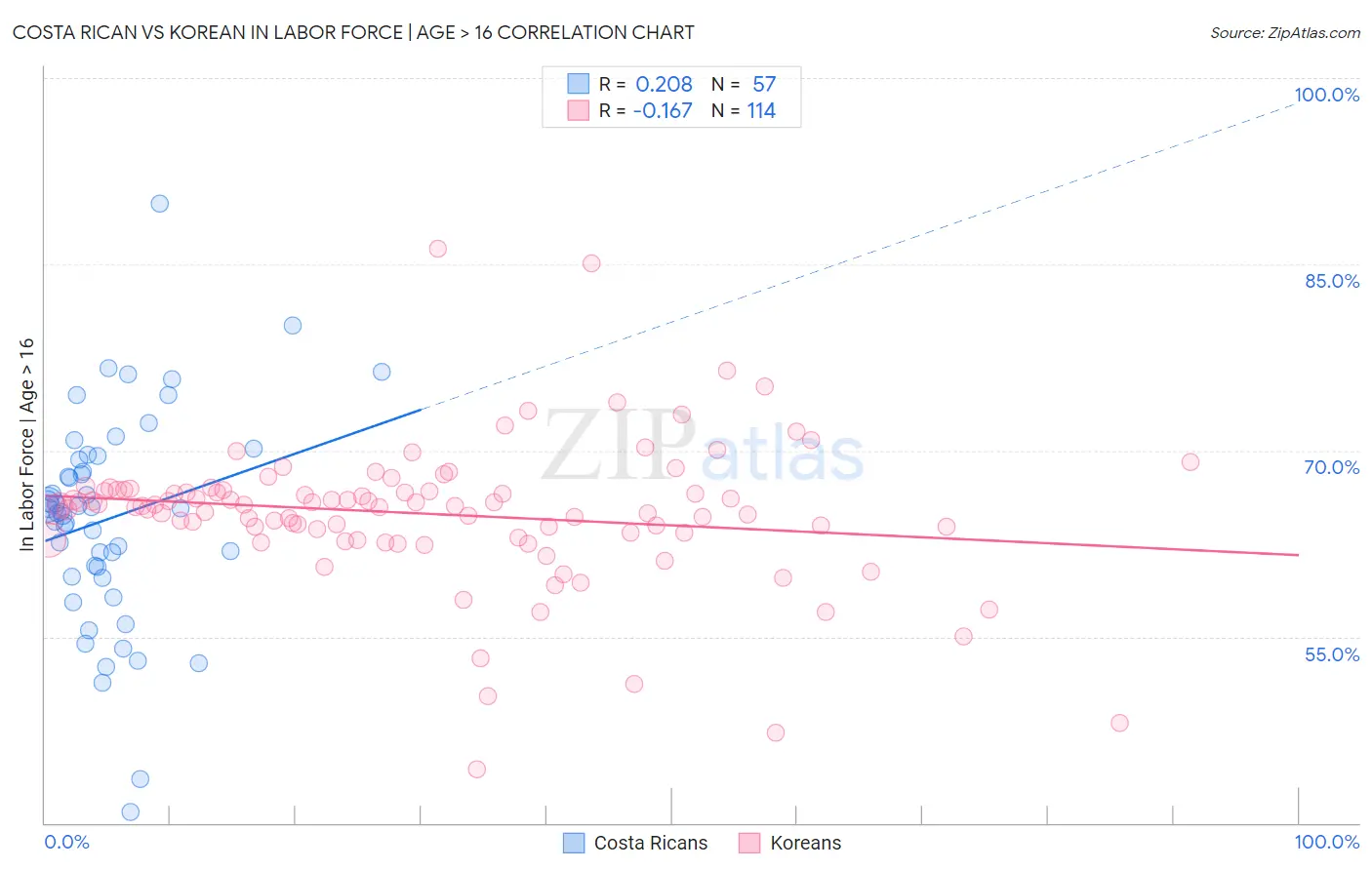 Costa Rican vs Korean In Labor Force | Age > 16