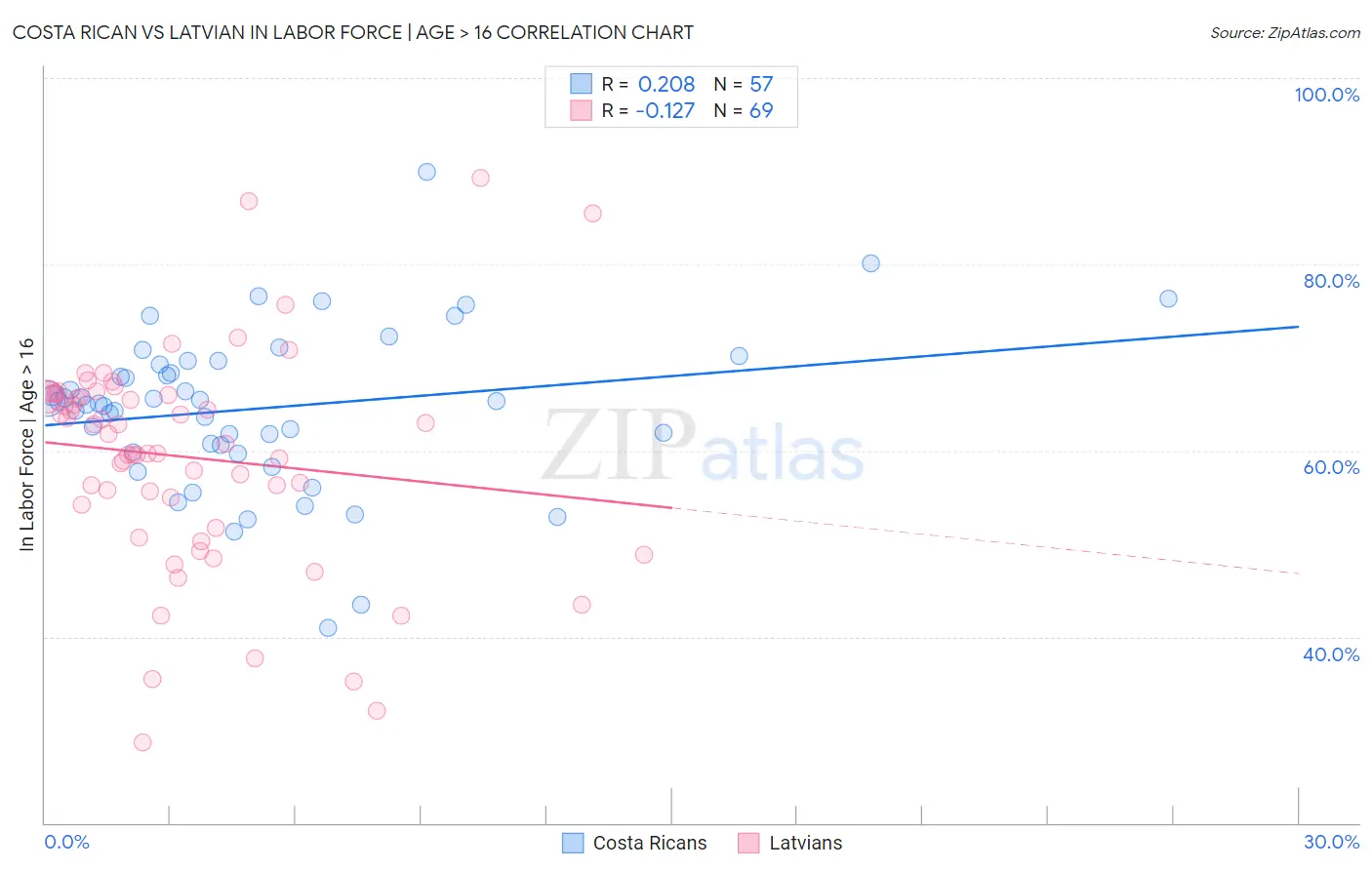 Costa Rican vs Latvian In Labor Force | Age > 16