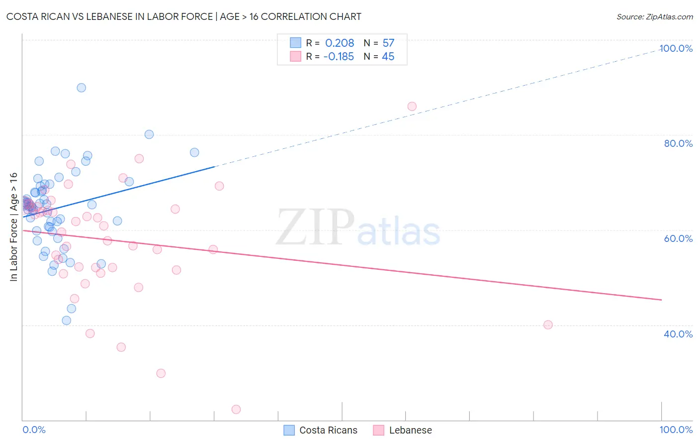 Costa Rican vs Lebanese In Labor Force | Age > 16