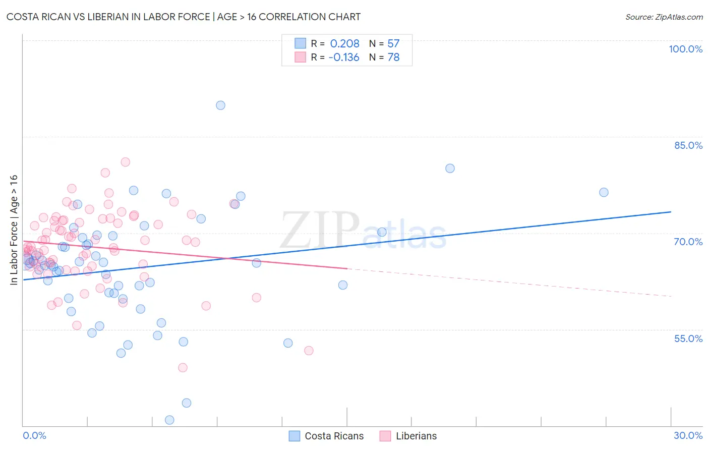 Costa Rican vs Liberian In Labor Force | Age > 16