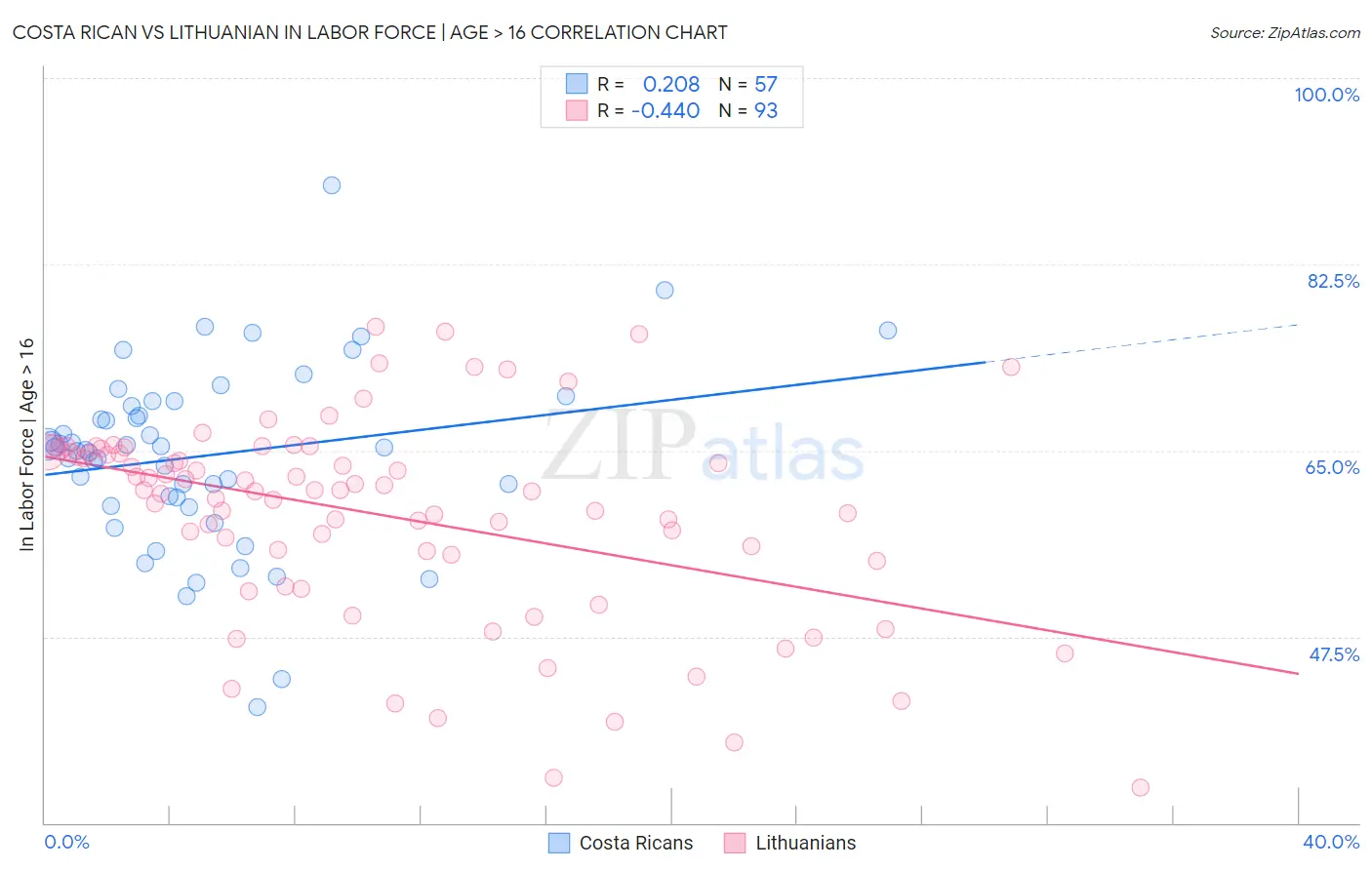 Costa Rican vs Lithuanian In Labor Force | Age > 16