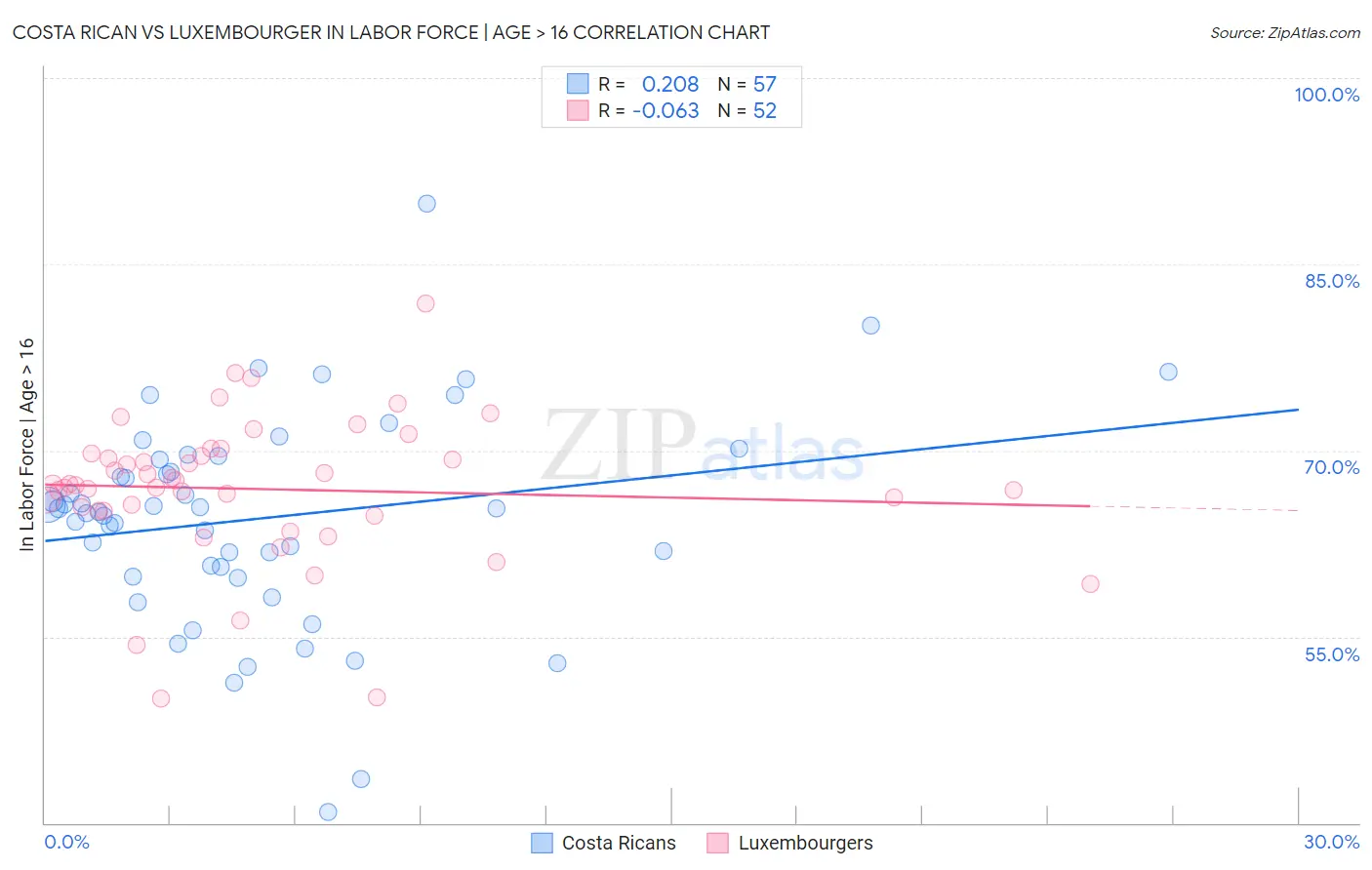 Costa Rican vs Luxembourger In Labor Force | Age > 16