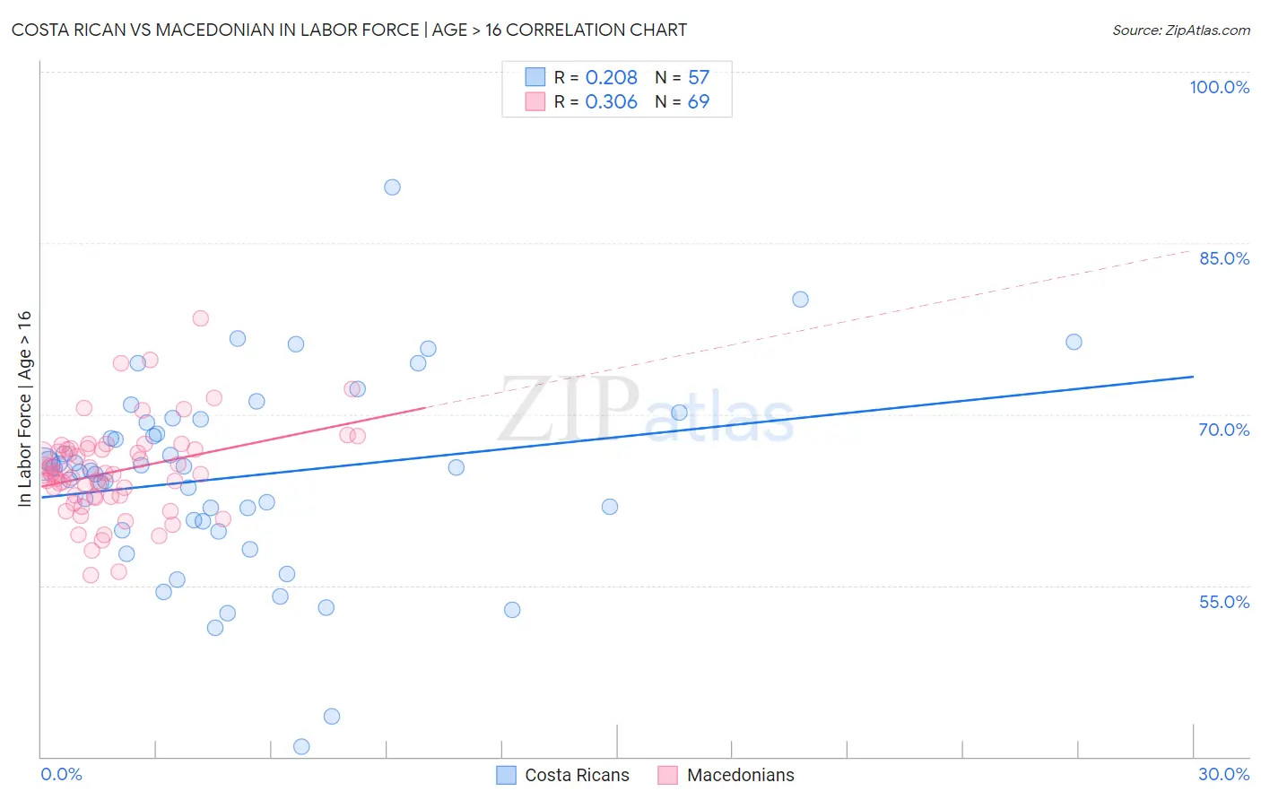 Costa Rican vs Macedonian In Labor Force | Age > 16