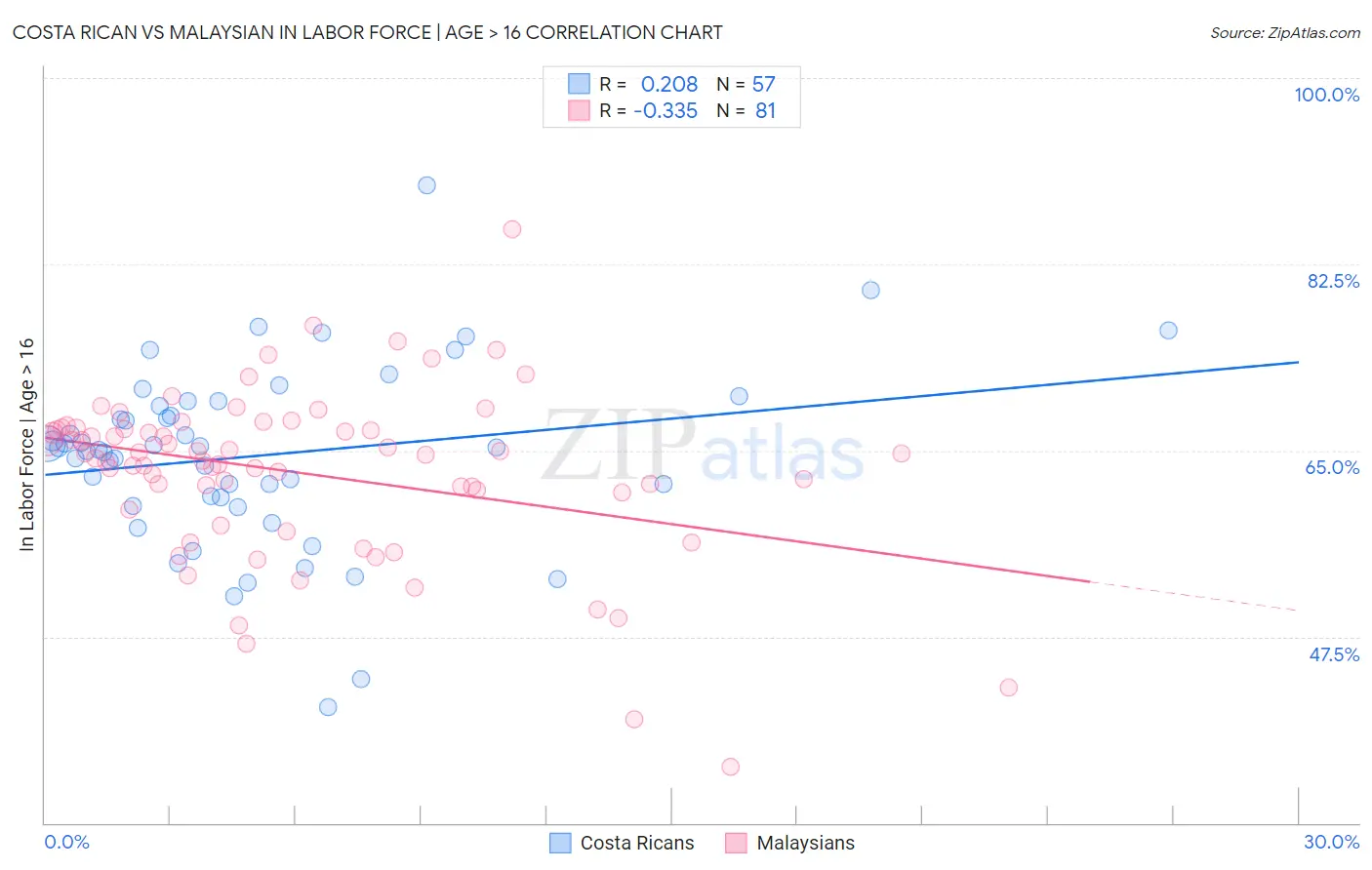 Costa Rican vs Malaysian In Labor Force | Age > 16