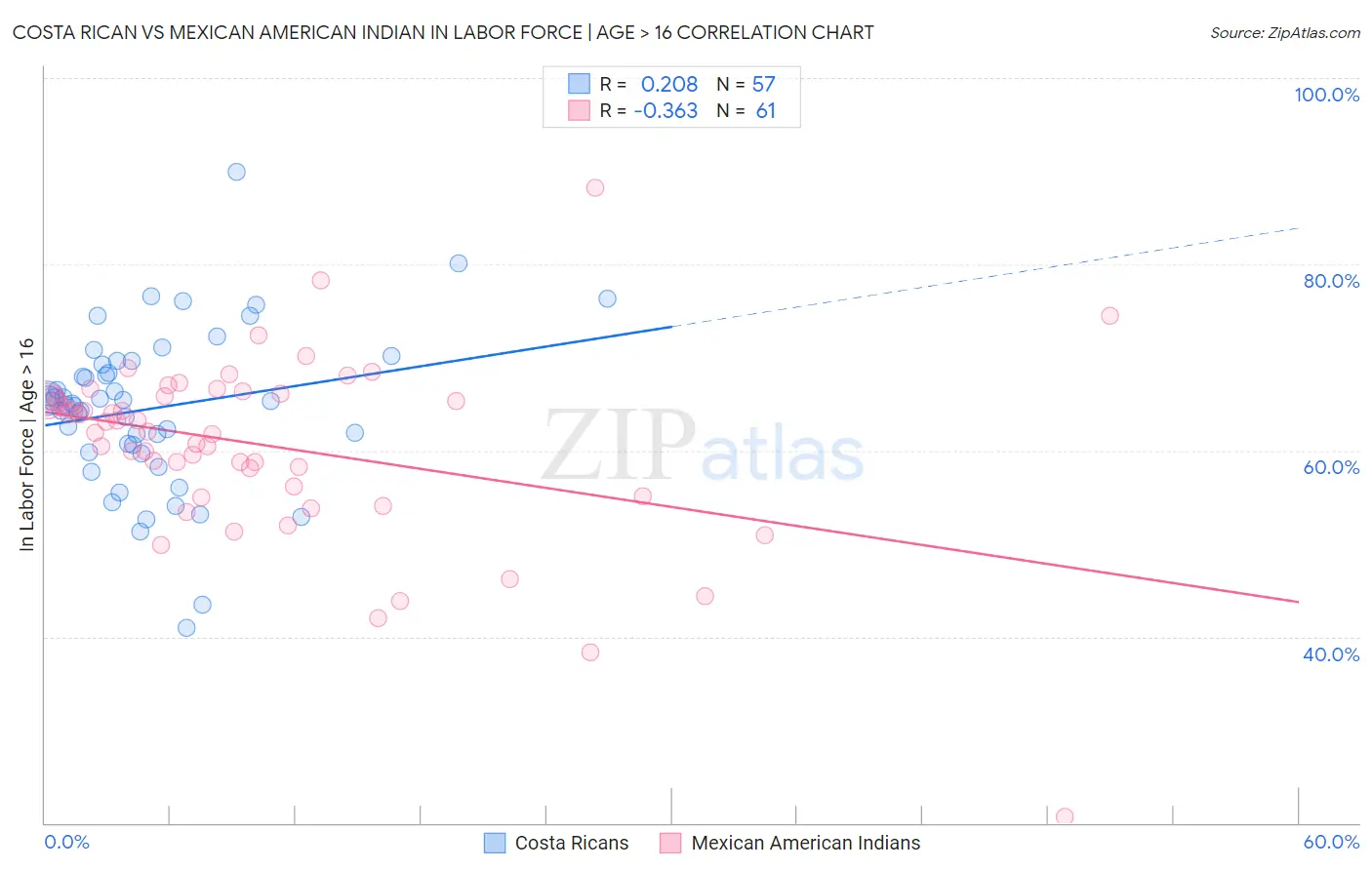 Costa Rican vs Mexican American Indian In Labor Force | Age > 16