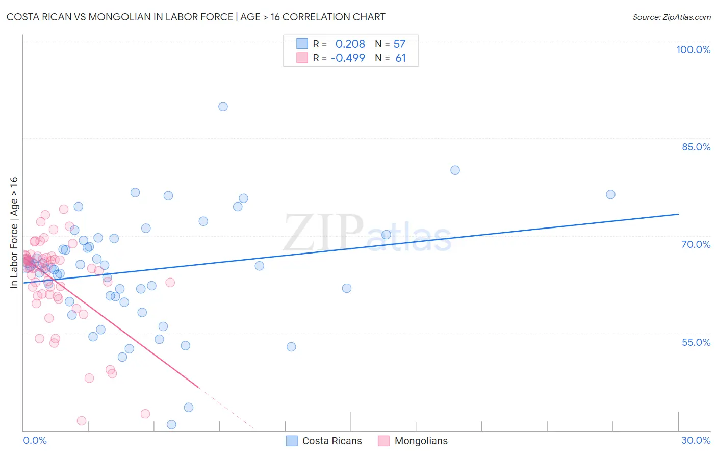 Costa Rican vs Mongolian In Labor Force | Age > 16