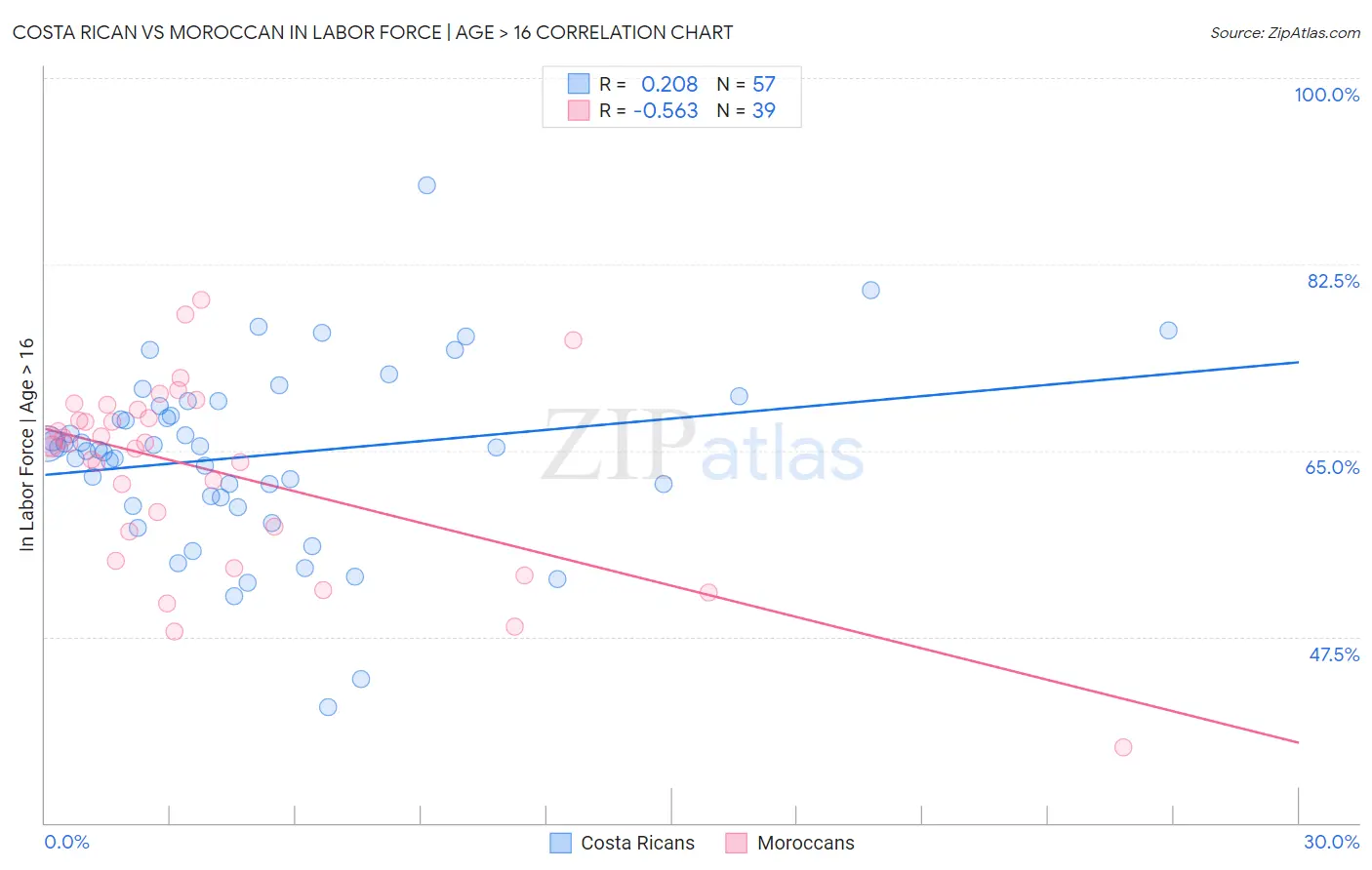 Costa Rican vs Moroccan In Labor Force | Age > 16