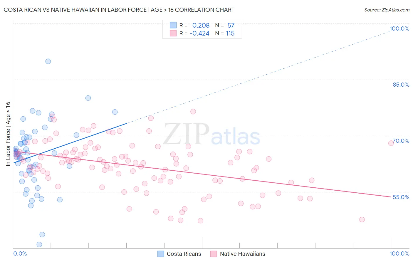 Costa Rican vs Native Hawaiian In Labor Force | Age > 16