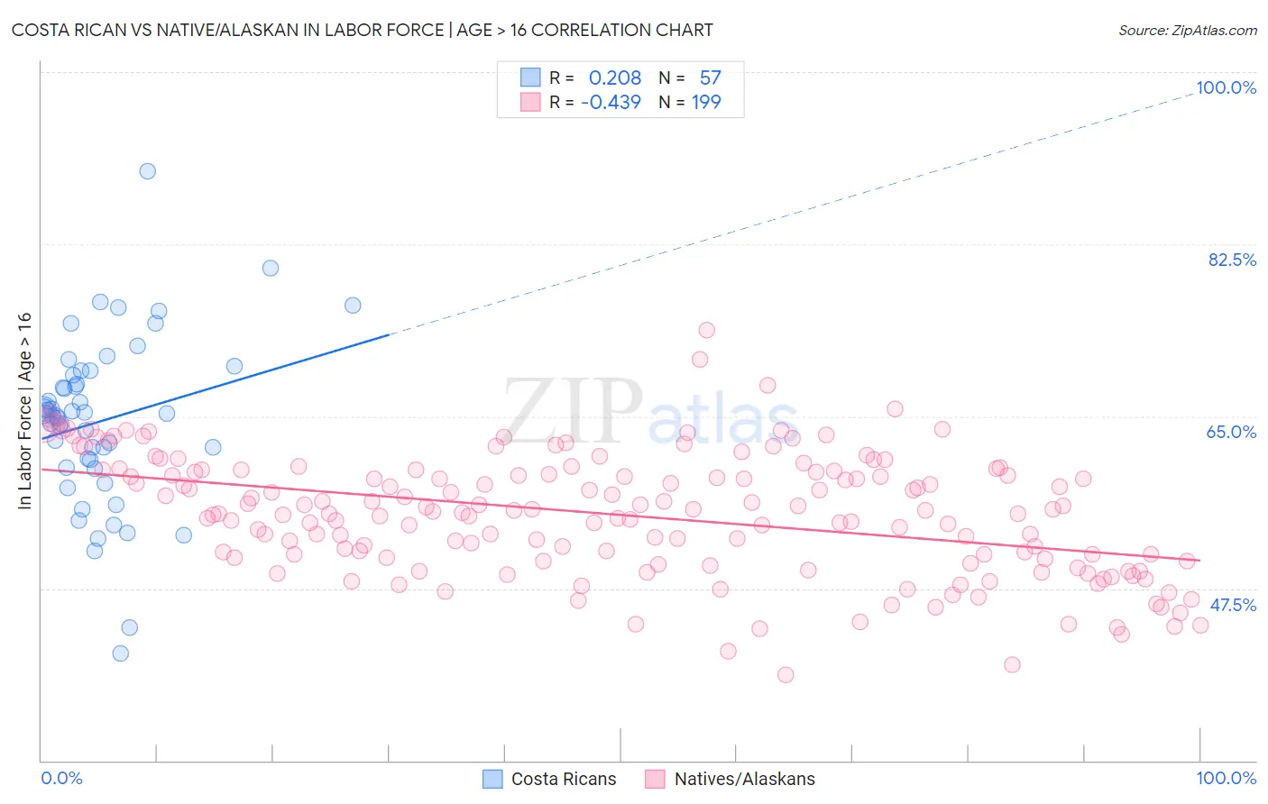 Costa Rican vs Native/Alaskan In Labor Force | Age > 16