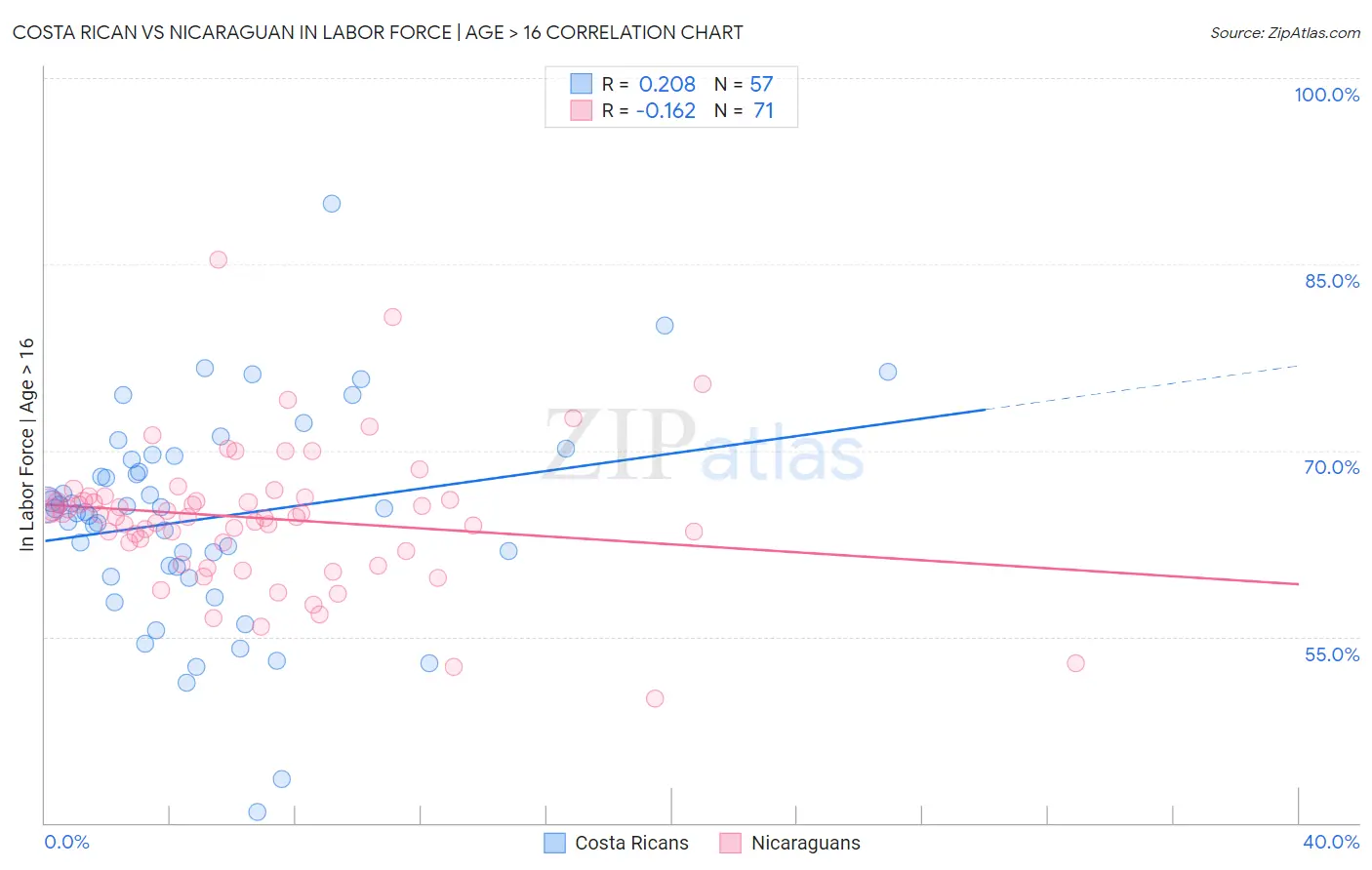 Costa Rican vs Nicaraguan In Labor Force | Age > 16