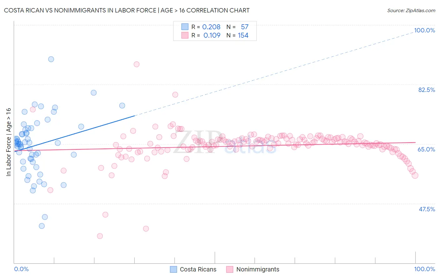 Costa Rican vs Nonimmigrants In Labor Force | Age > 16