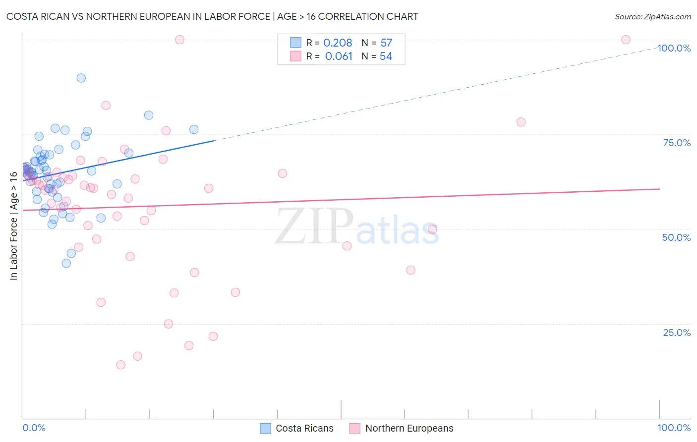 Costa Rican vs Northern European In Labor Force | Age > 16