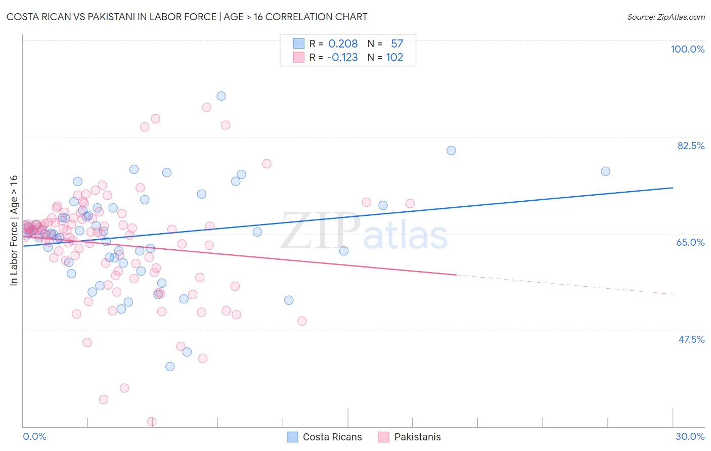 Costa Rican vs Pakistani In Labor Force | Age > 16