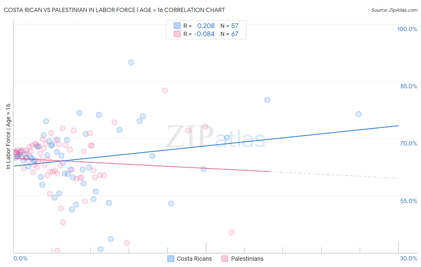 Costa Rican vs Palestinian In Labor Force | Age > 16
