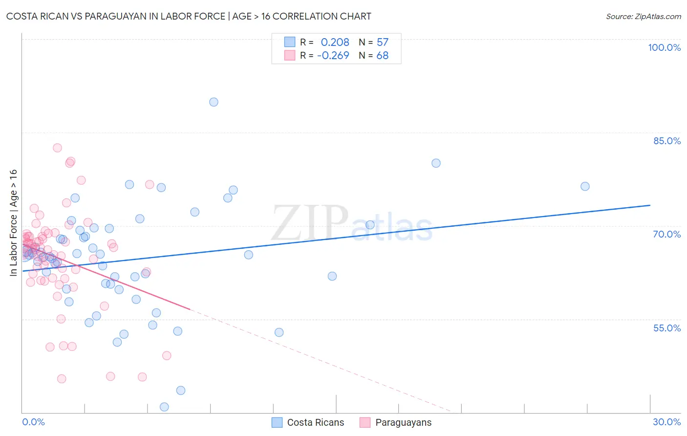 Costa Rican vs Paraguayan In Labor Force | Age > 16