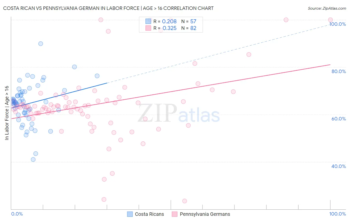 Costa Rican vs Pennsylvania German In Labor Force | Age > 16