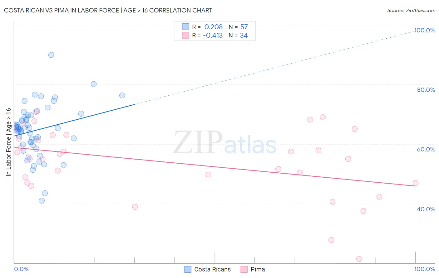 Costa Rican vs Pima In Labor Force | Age > 16