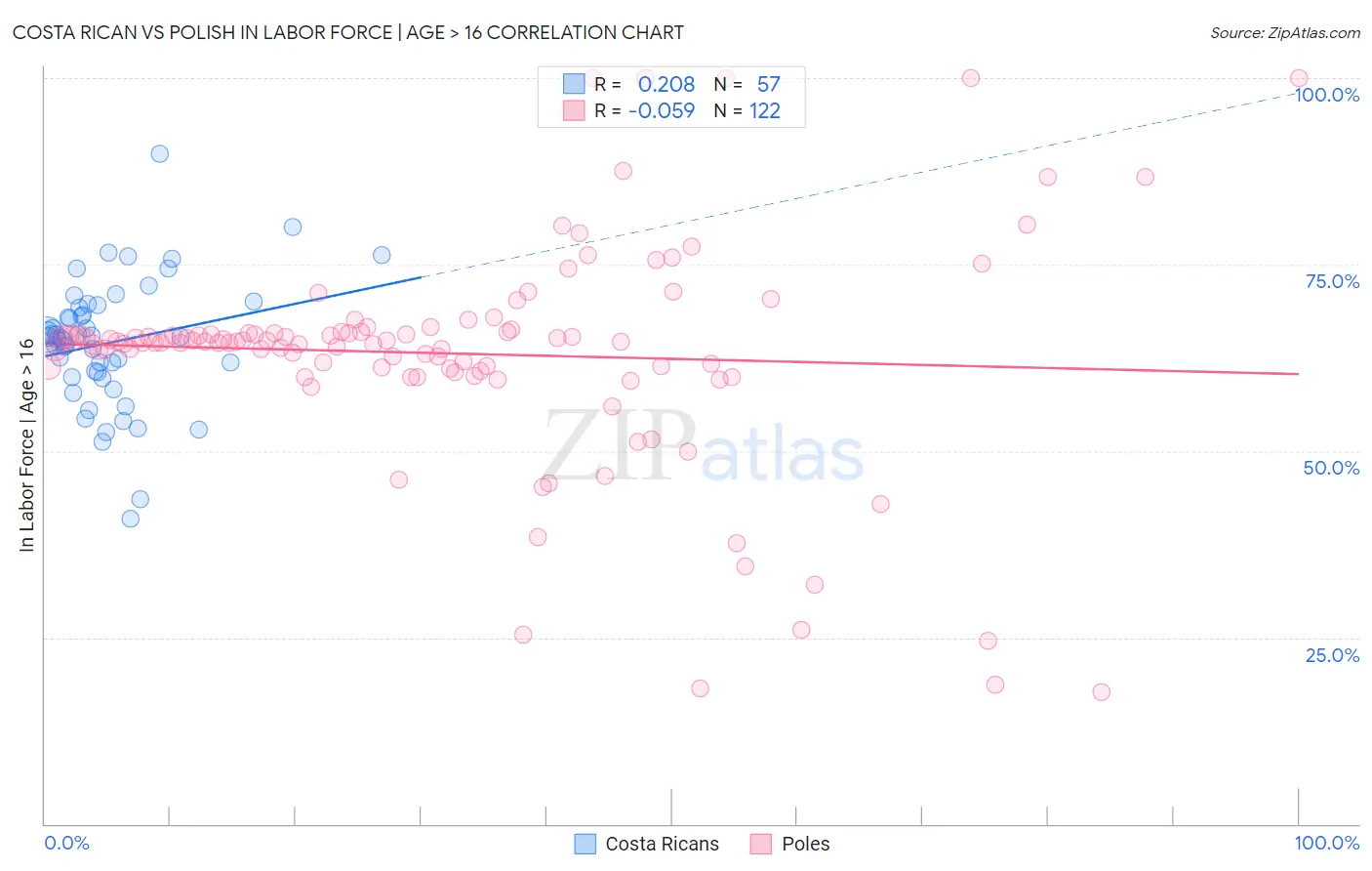 Costa Rican vs Polish In Labor Force | Age > 16